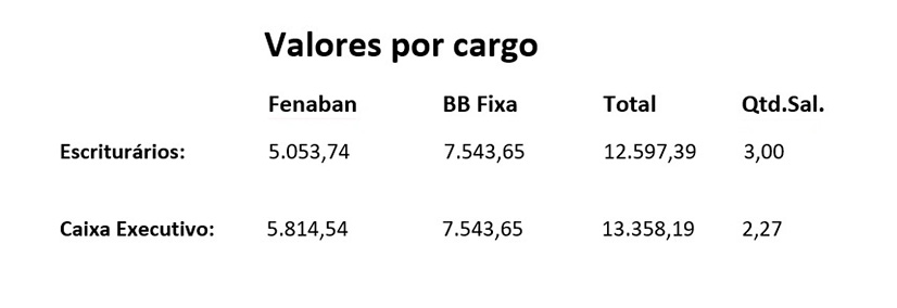 Banco do Brasil paga PLR nesta sexta (3), confira os cálculos