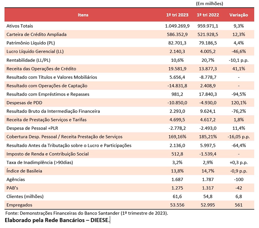 Santander lucra R$ 2,14 bilhões no trimestre